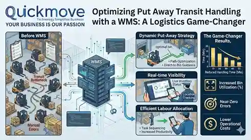Optimizing Put Away Transit Handling with a WMS A Logistics Game-Changer_11zon